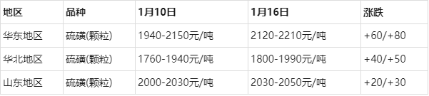 国内硫磺最新价格与友情之旅的交织时刻