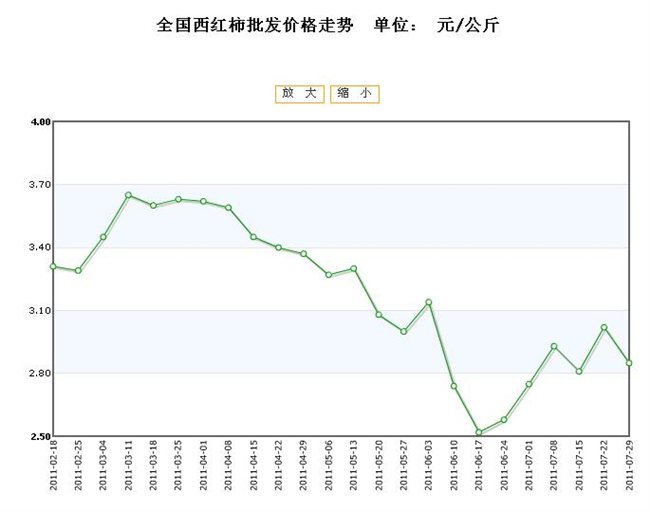 今日番茄最新价格及市场走势分析，品种差异与购买建议全解析