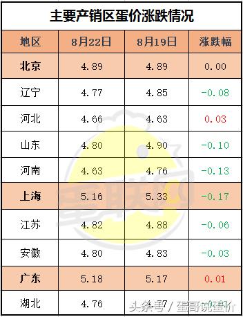 河北鸡蛋价格最新动态，变化中的学习，成就感的源泉
