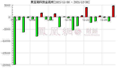 莱宝高科股票最新动态更新，最新消息一览