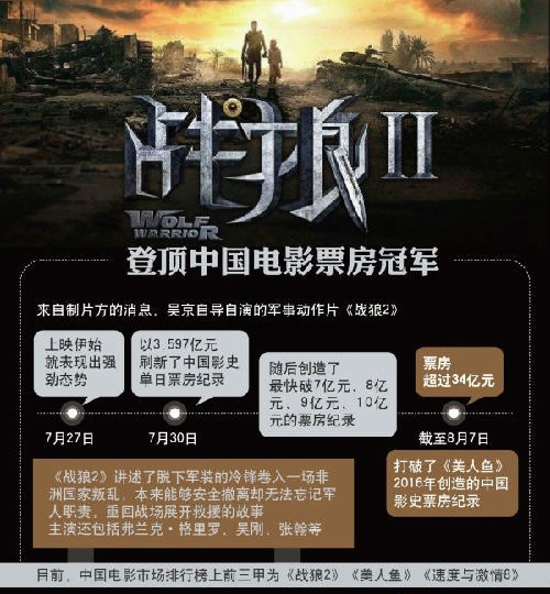 战狼2最新票房消息，深度分析与观点阐述
