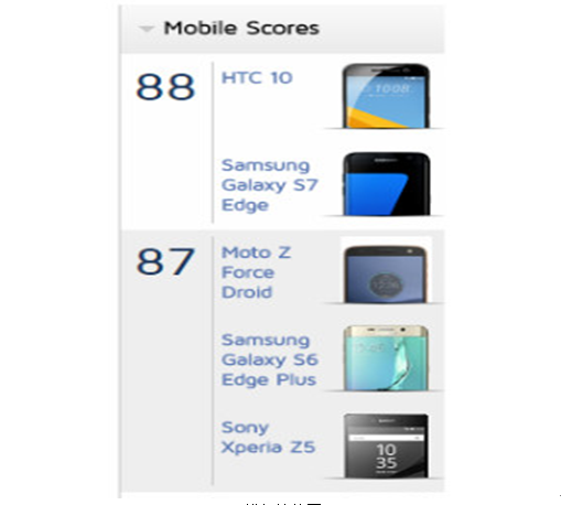 DXO排名最新揭秘,手机摄影实力大比拼!