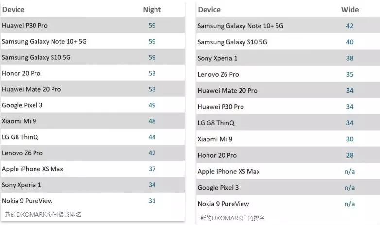 DXO排名最新揭秘,手机摄影实力大比拼!