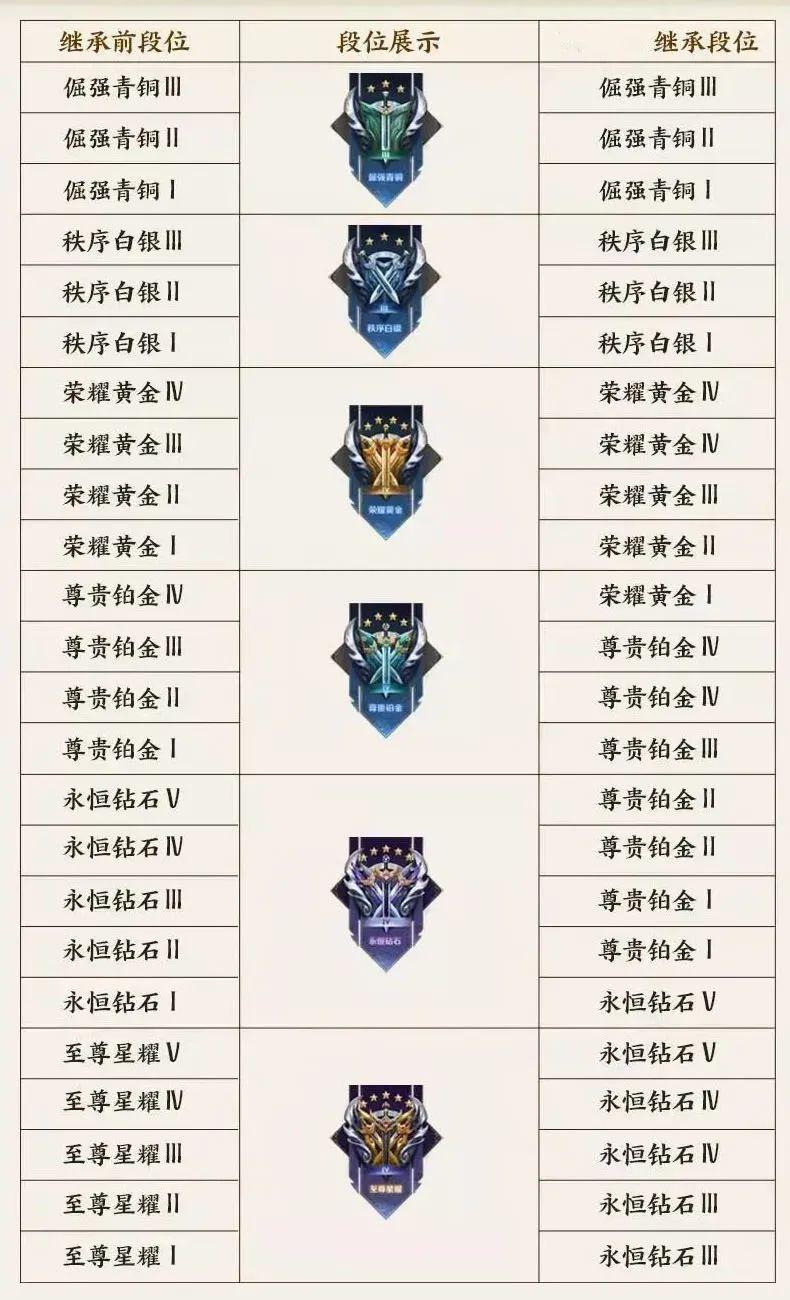 王者荣耀段位继承规则揭秘,冲击更高段位的准备时刻
