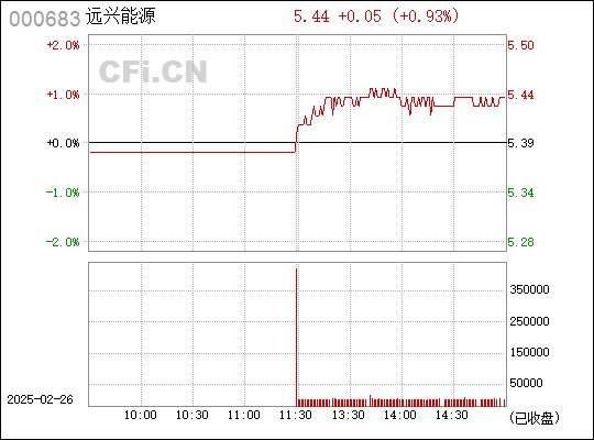 000683远兴能源行情深度分析