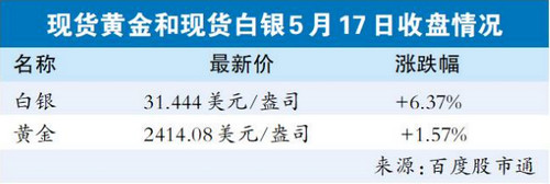 白银最新价格动态及分析观点