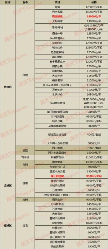 鹿泉最新房价，探寻城市价值高地，洞悉房产发展动态