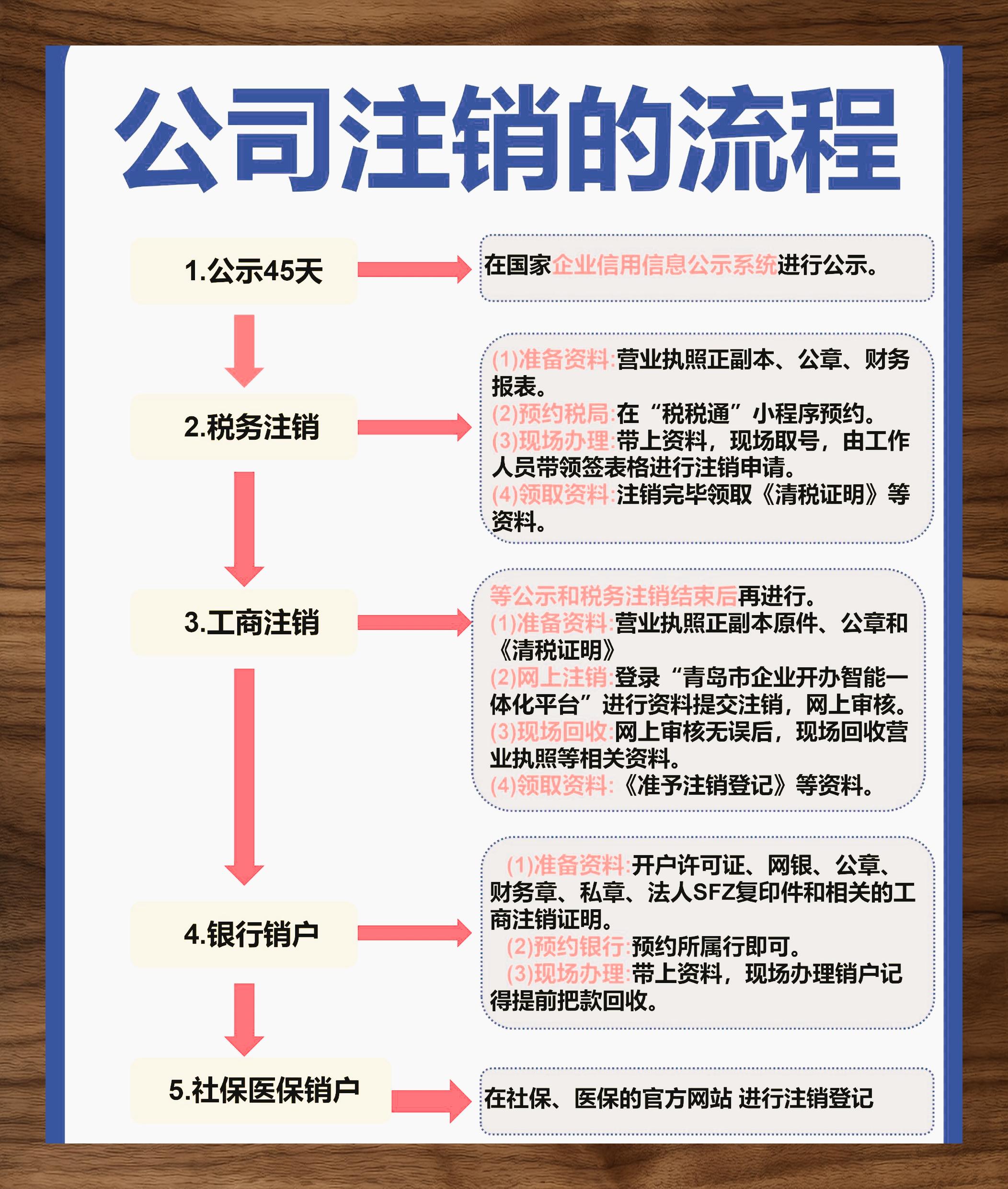 最新公司注销流程详解及我的见解分享