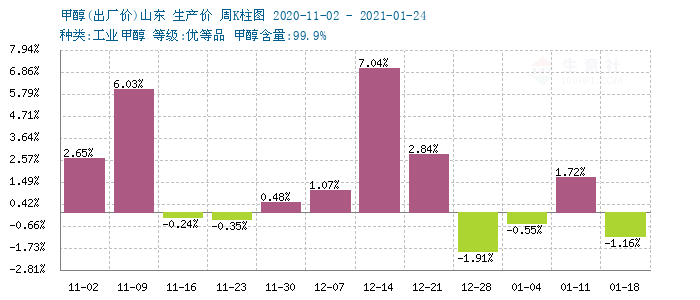 甲醇最新价格与小巷特色小店探秘,生意社深度报道