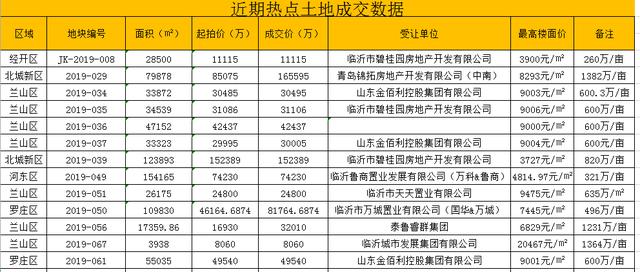 临沂最新地王传奇,土地上的温情与地产风云