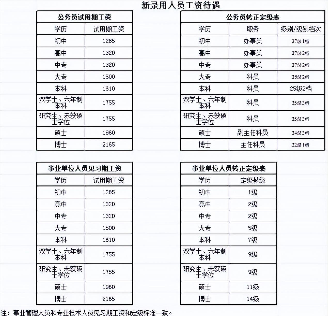 揭秘工资套改最新政策,你准备好了吗?
