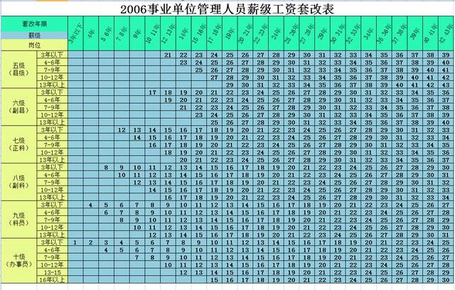 揭秘工资套改最新政策,你准备好了吗?