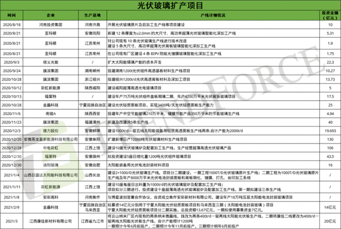 光伏玻璃最新动态，行业资讯与进展